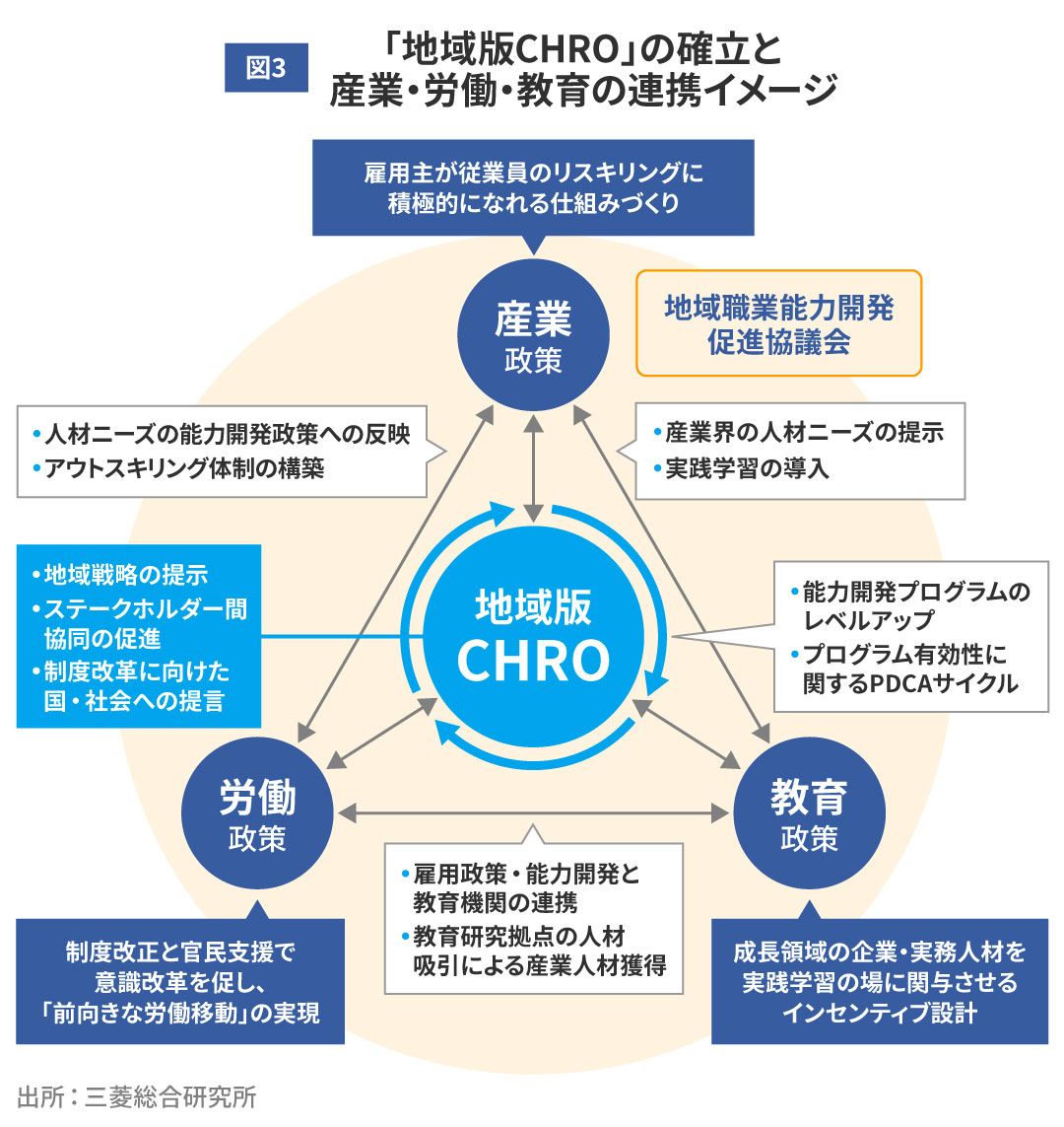 ｢地域版CHRO｣の確立と産業・労働・教育の連携イメージ