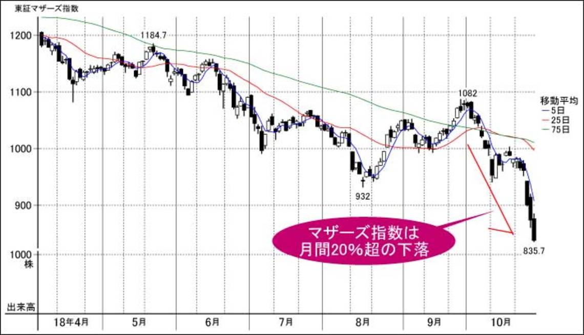 マザーズ過去3番目の下落 負の連鎖を考察 会社四季報オンライン