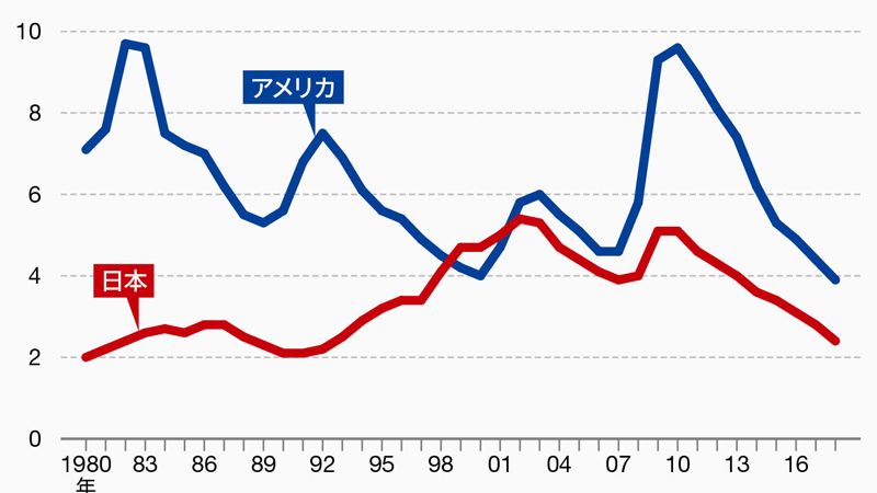 アメリカ経済は日本が目指すべき手本なのか     ｢高い成長率｣と｢雇用の安定｣はトレードオフ