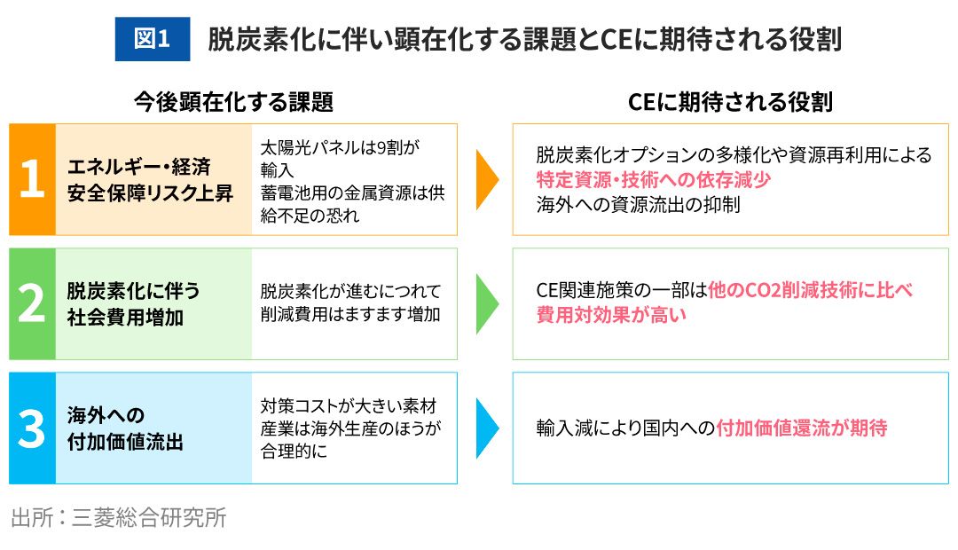 図1 脱炭素化に伴い顕在化する課題とCEに期待される役割