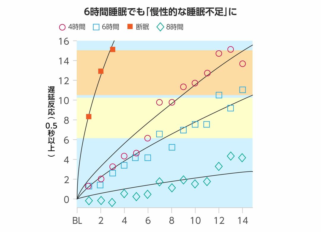 6時間睡眠でも「慢性的な睡眠不足」に
