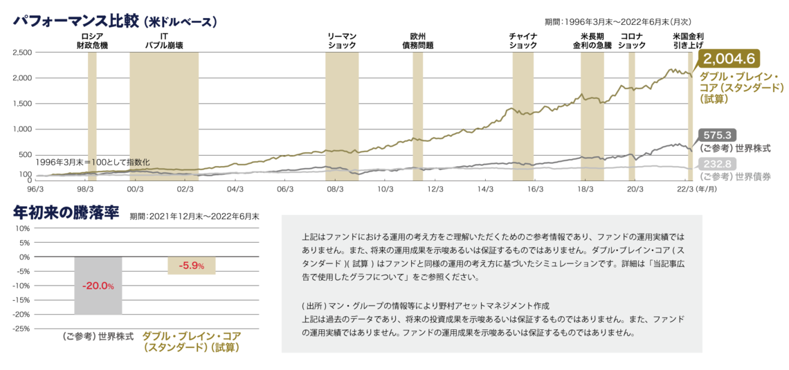 ｢パフォーマンス比較｣と｢年初来の騰落率｣のグラフ