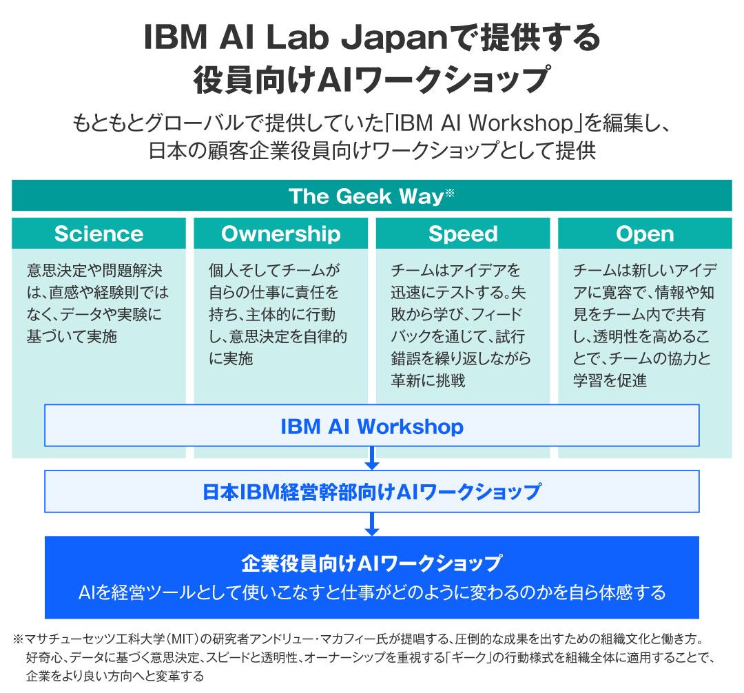 役員向けAIワークショップ