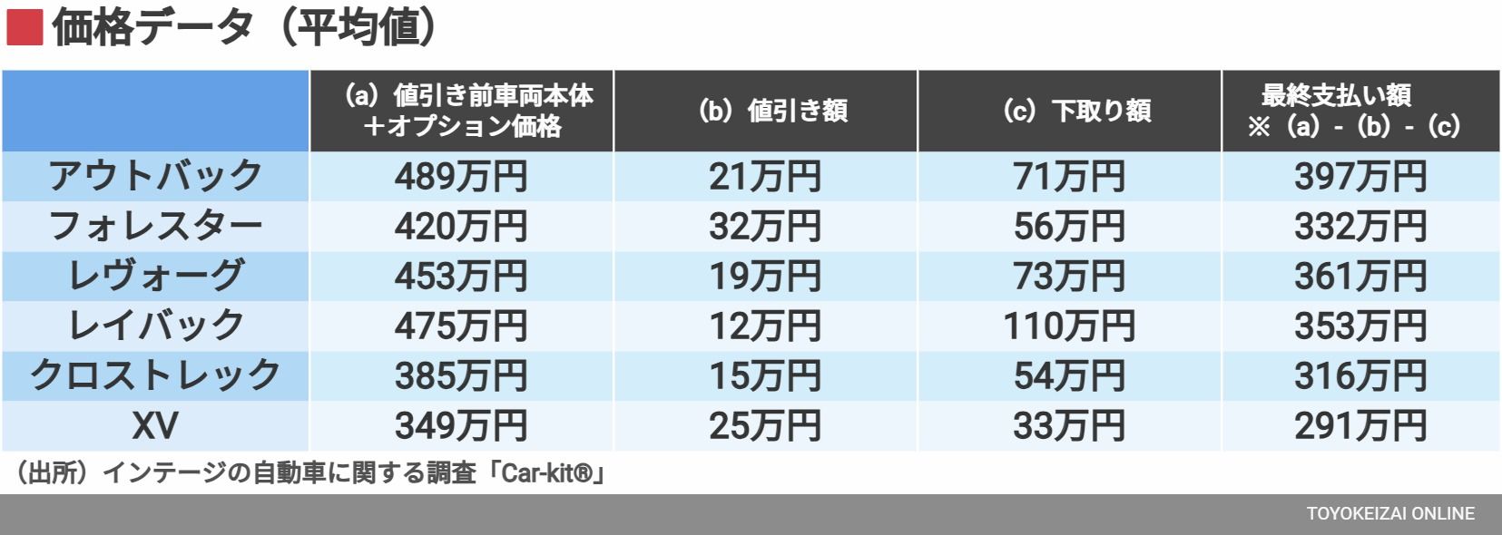 価格データ（平均値）