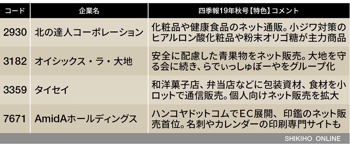 D2c で大チャンスをものにするのは誰 会社四季報オンライン