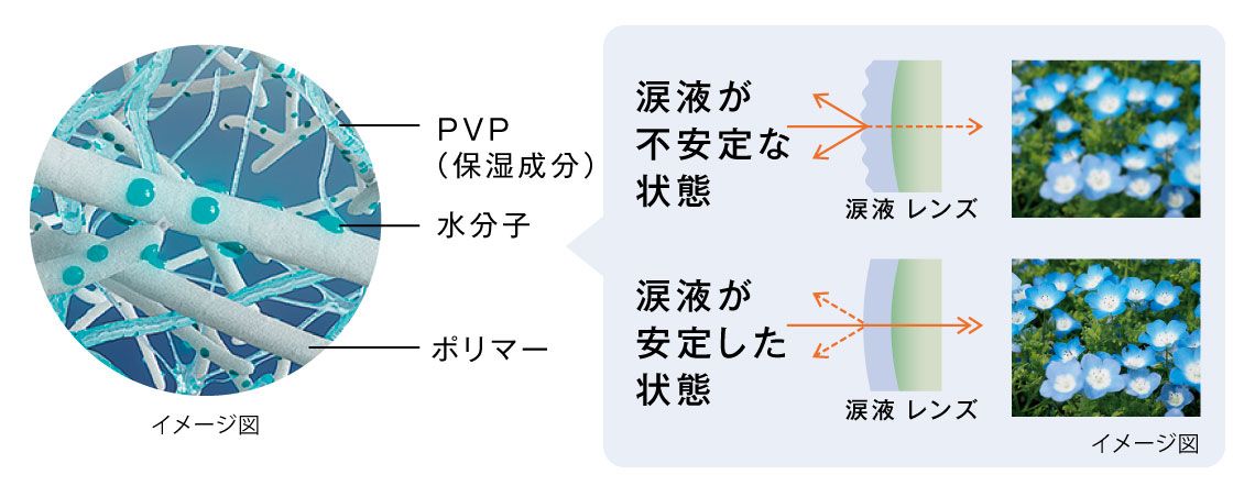 保湿成分がレンズに最適に分布