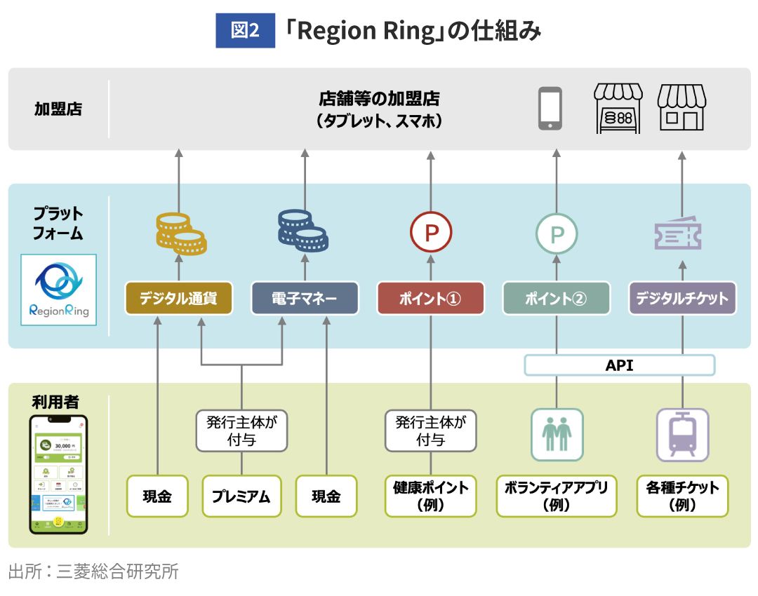 図2：「Region Ring®」の仕組み