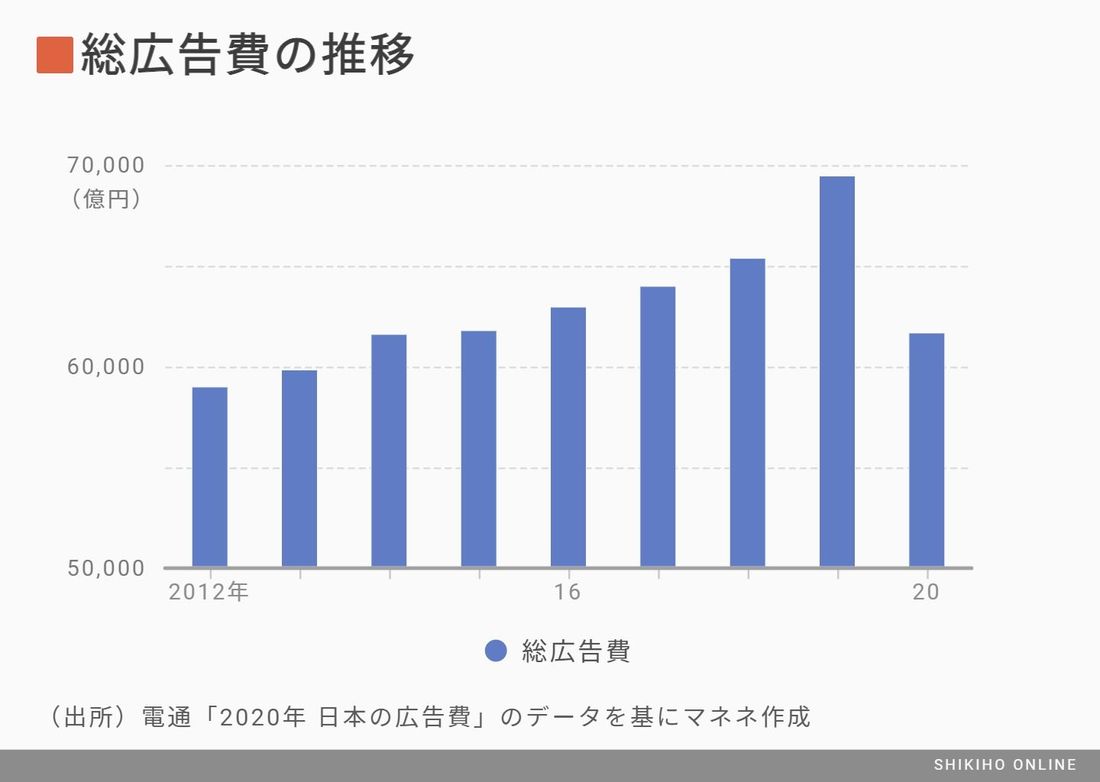 最新 広告統計 に浮かぶ電通とサイバーaの未来予想図 会社四季報オンライン