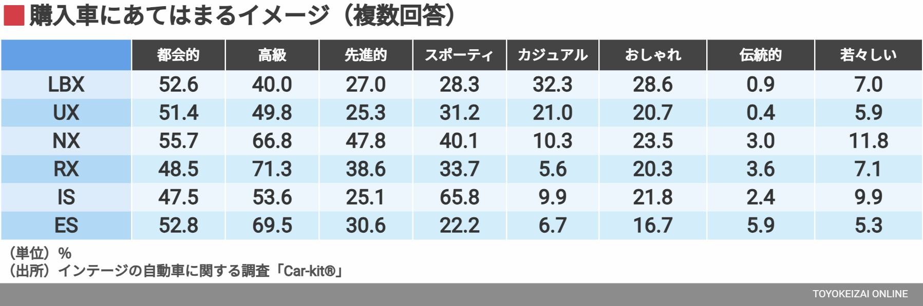 インテージの自動車に関する調査「Car-kit®」より