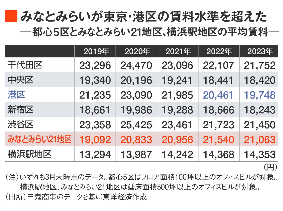 みなとみらいが東京・港区の賃料水準を超えた