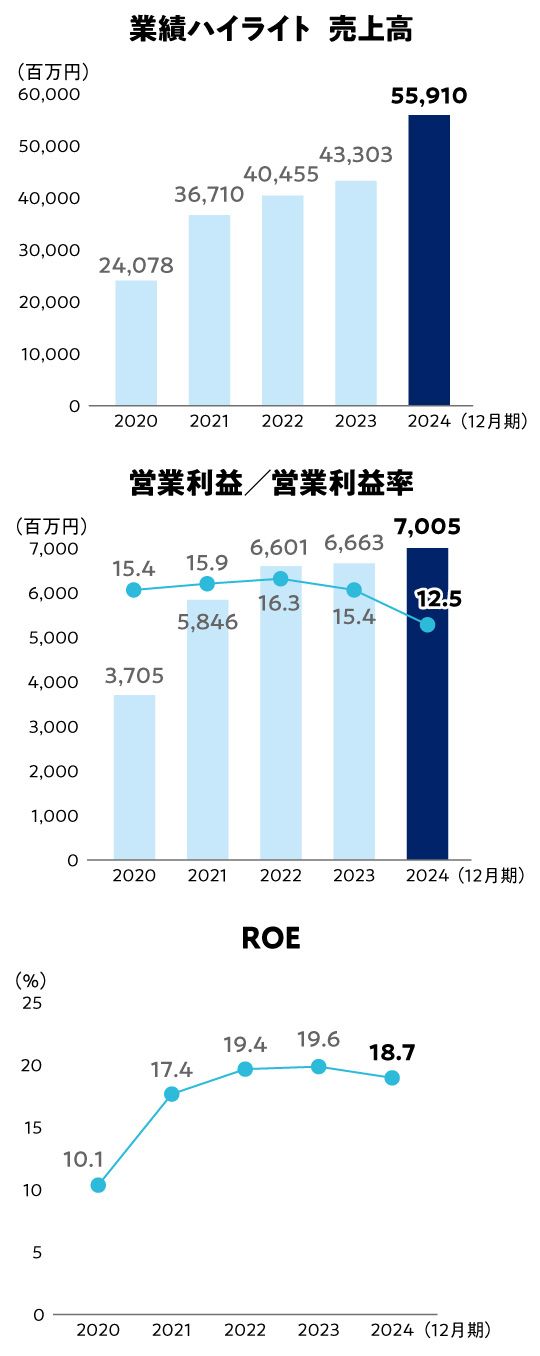 業績ハイライト 売上高 営業利益/営業利益率 ROE
