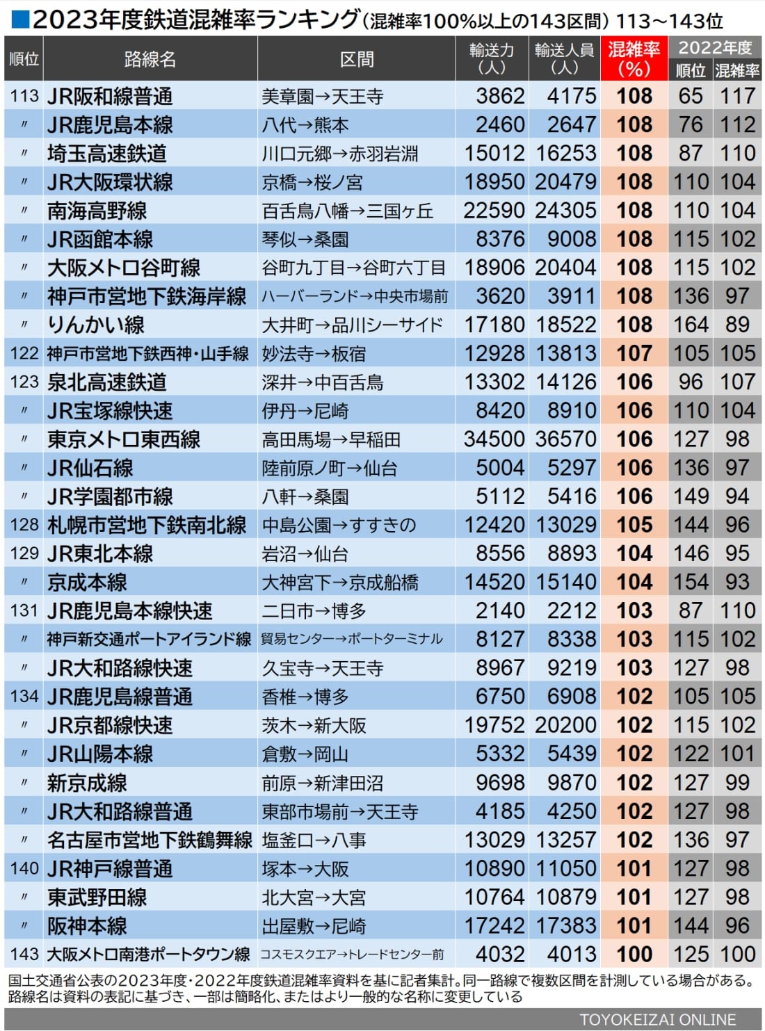 2023年度・鉄道混雑率ランキング（混雑率100％以上の143区間）113～143位（記者集計・作成）