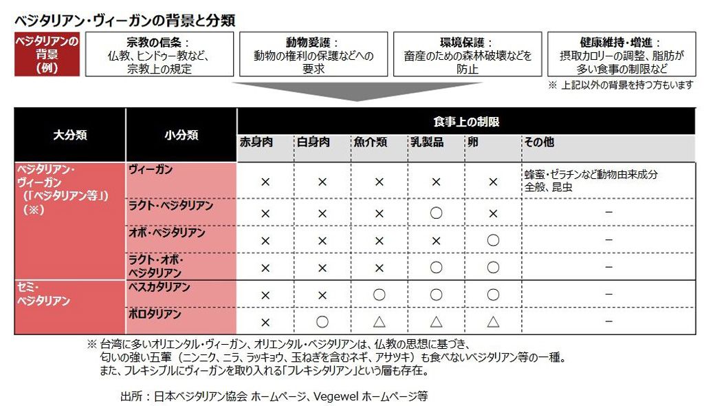 ベジタリアンの種類（出所：観光庁「ベジタリアン・ヴィーガン／ムスリム旅行者おもてなしガイド 資料編」2024年）