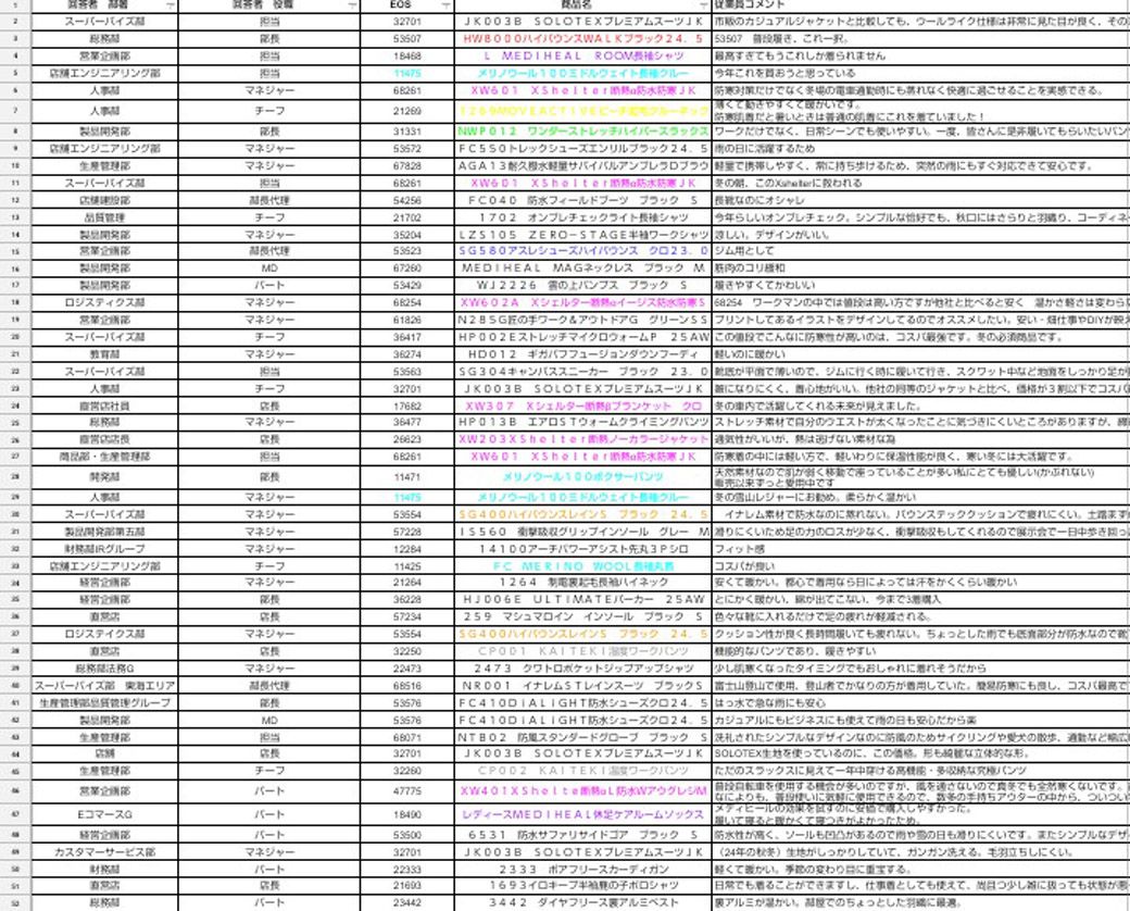 アンケート調査の結果（筆者撮影）