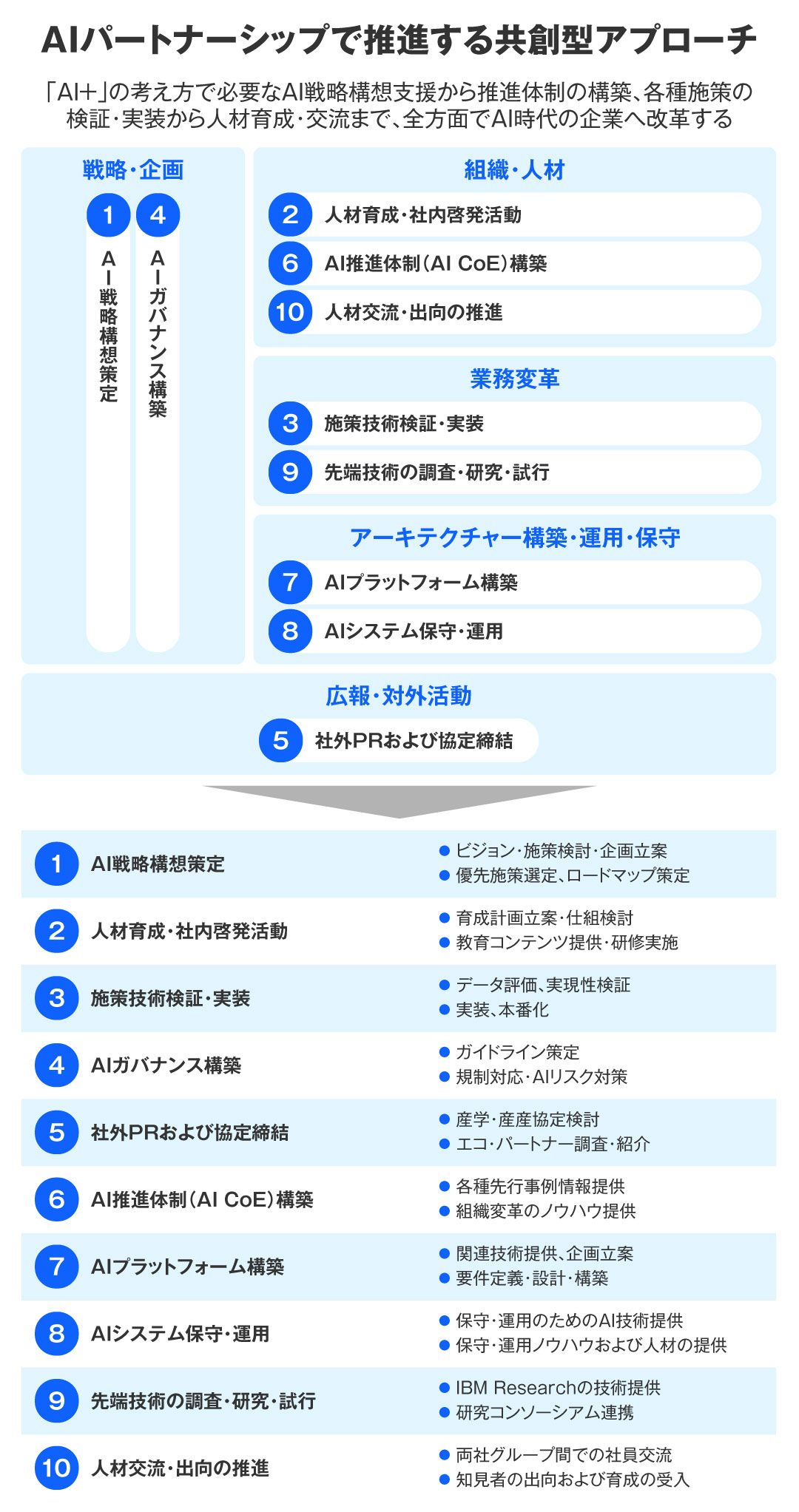 AIパートナーシップでの推進領域