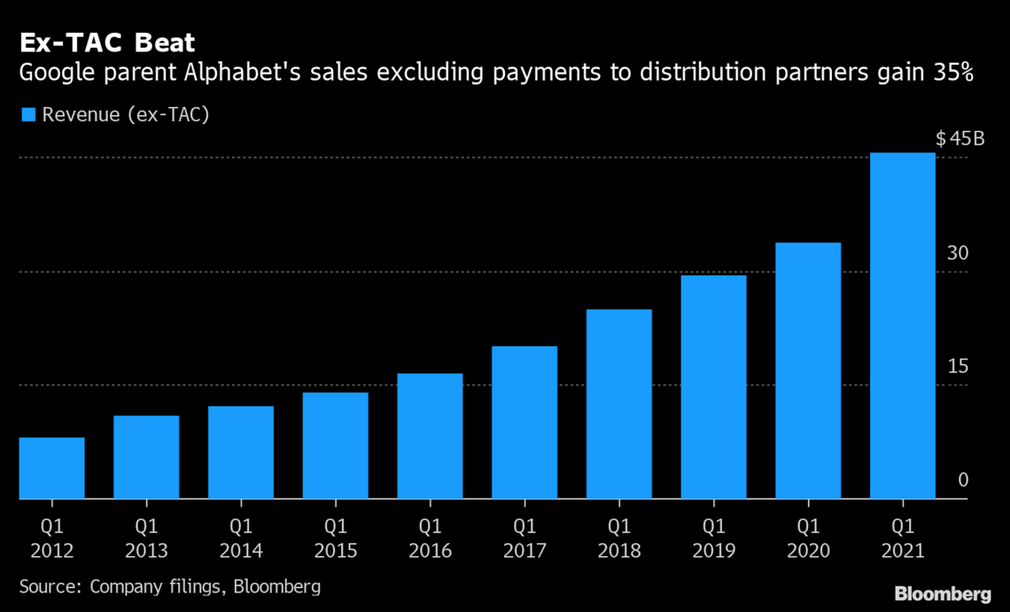 米アルファベット､1－3月売上高は市場予想上回る－株価上昇｜会社四季報オンライン