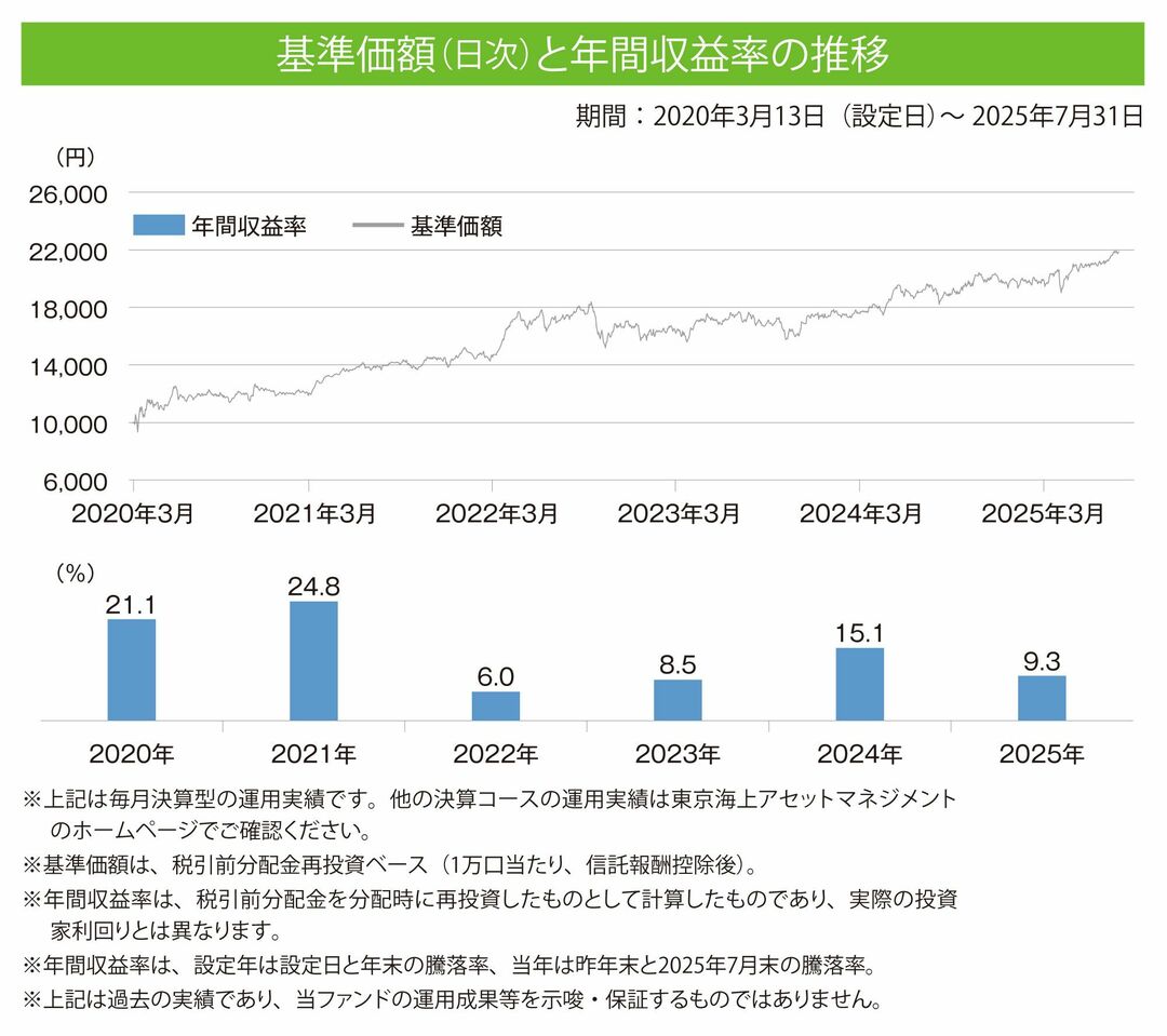 基準価格（日次）と年間収益率の推移