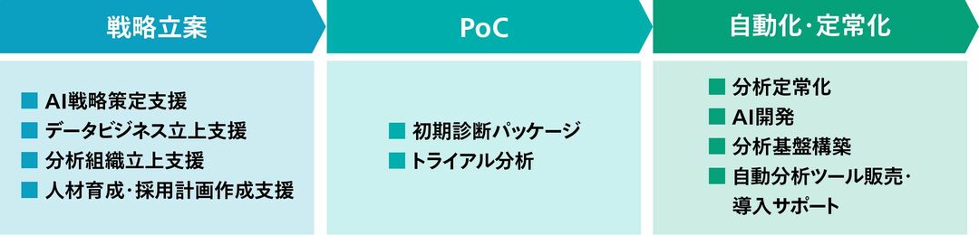 AIプロジェクト推進の流れ