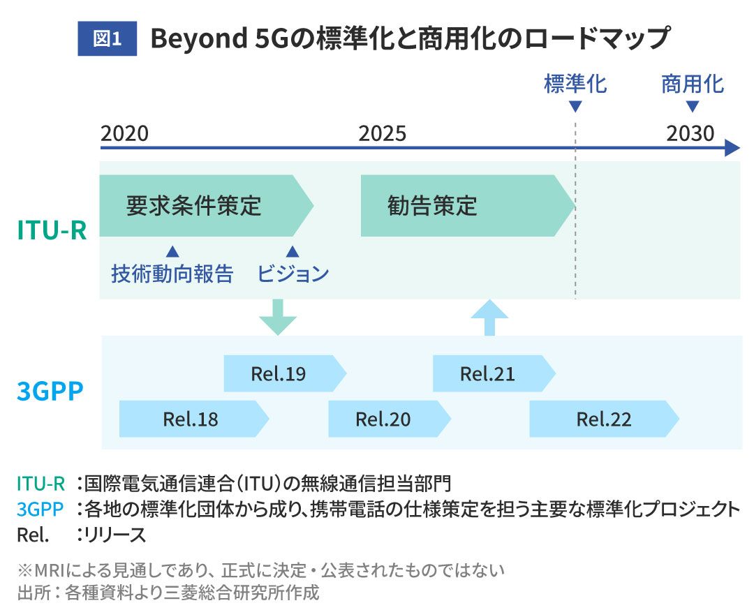 Beyond 5Gの標準化と商用化のロードマップ