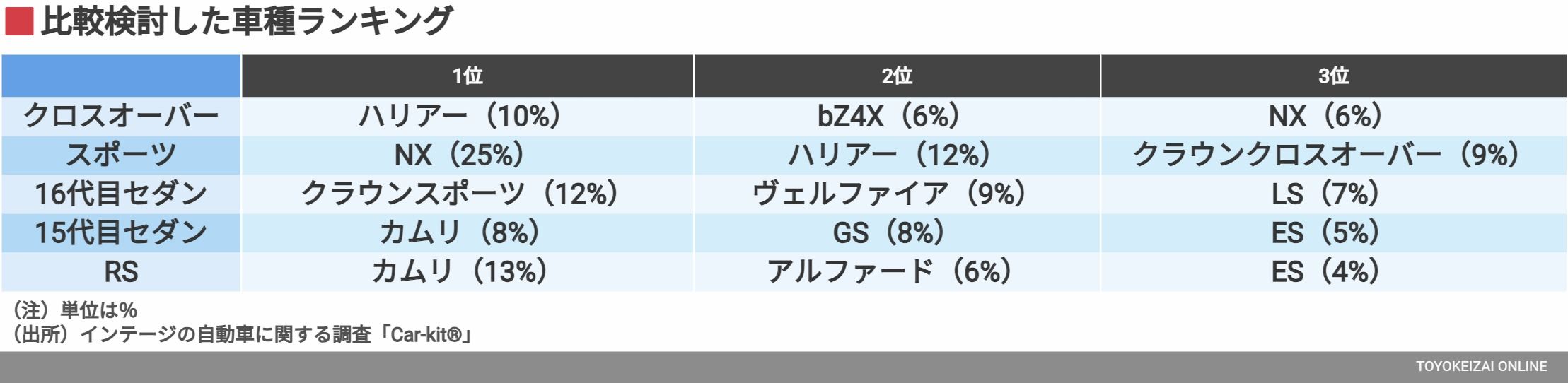 比較検討した車種ランキング（データ：インテージ）