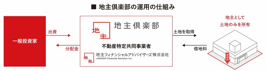 地主倶楽部の運用の仕組み