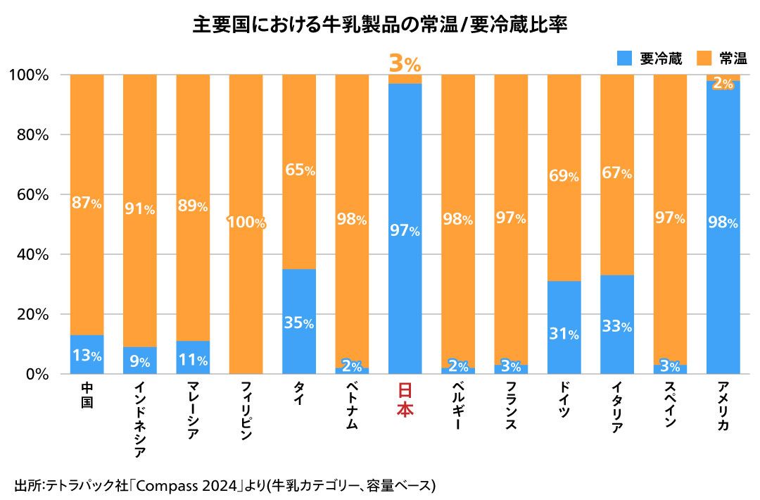 主要国における牛乳製品の常温/要冷蔵比率