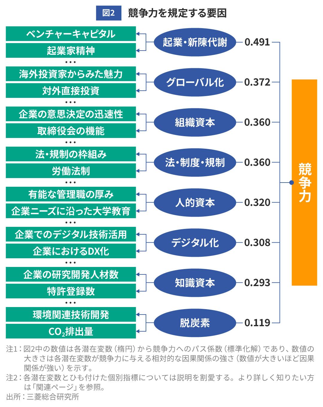 図2 競争力を規定する要因