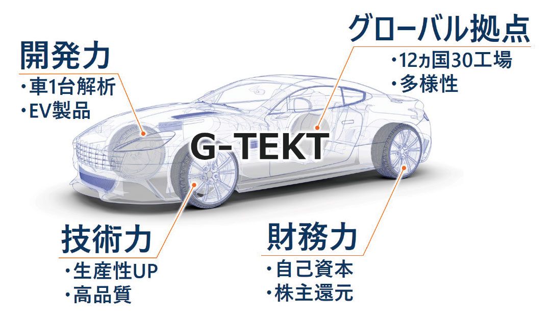 ジーテクトの強み