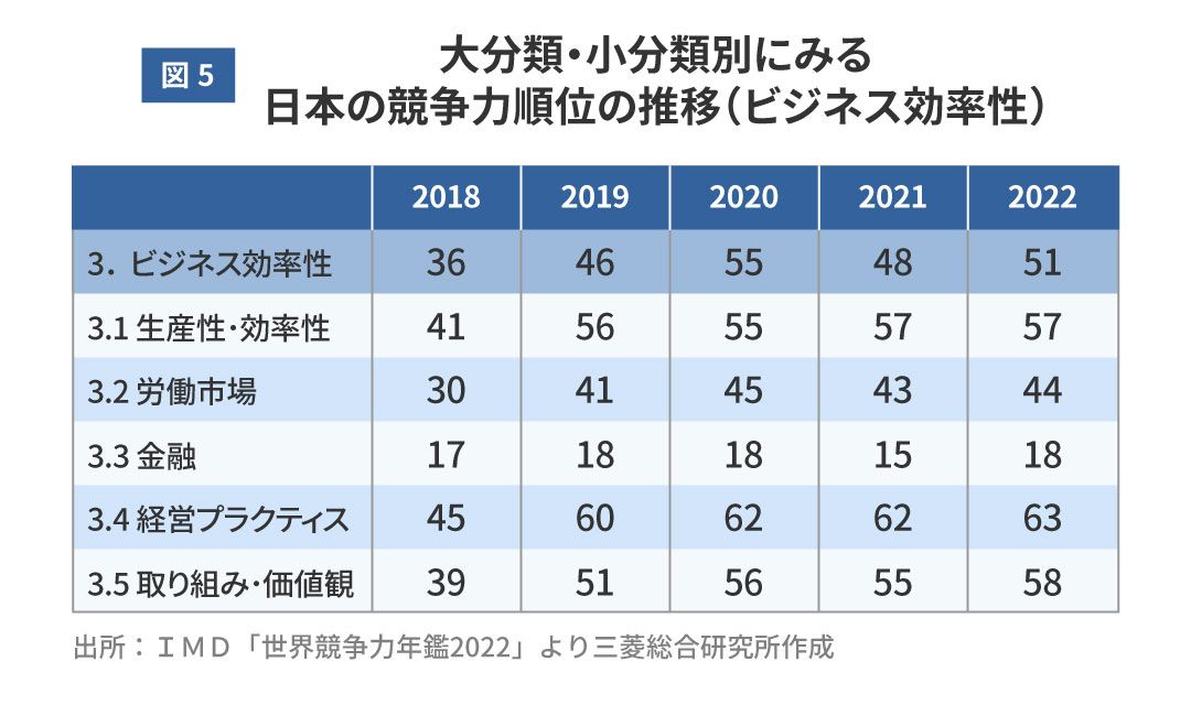日本の競争力順位の推移（ビジネス効率性）