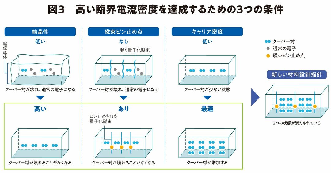 高い臨界電流密度を達成するための3つの条件