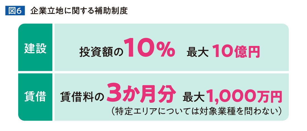 企業立地に関する補助制度