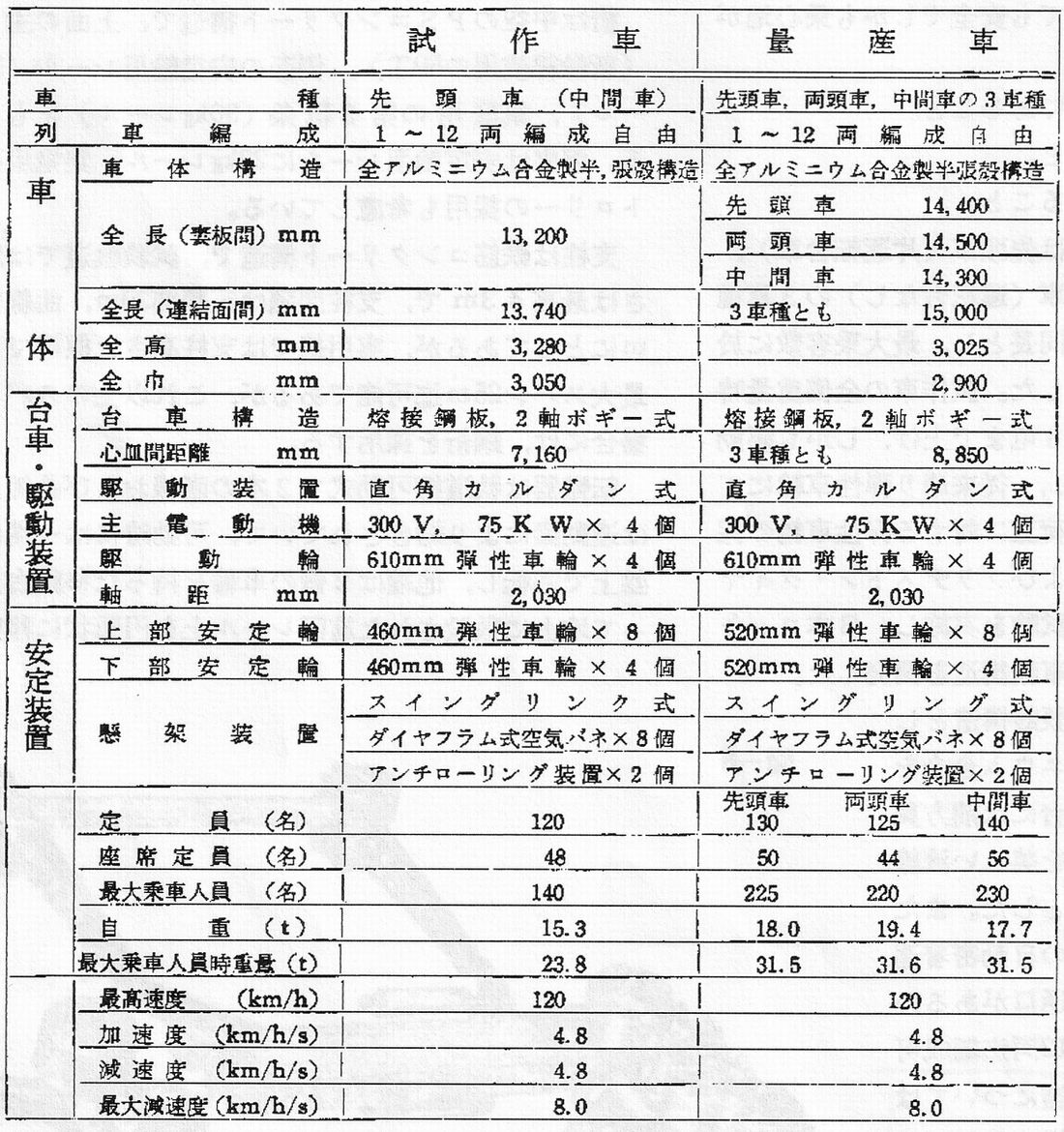 ロッキード式モノレール試作車（向ヶ丘遊園）および量産車（姫路市）の諸元表（画像：日本モノレール協会誌より転載）