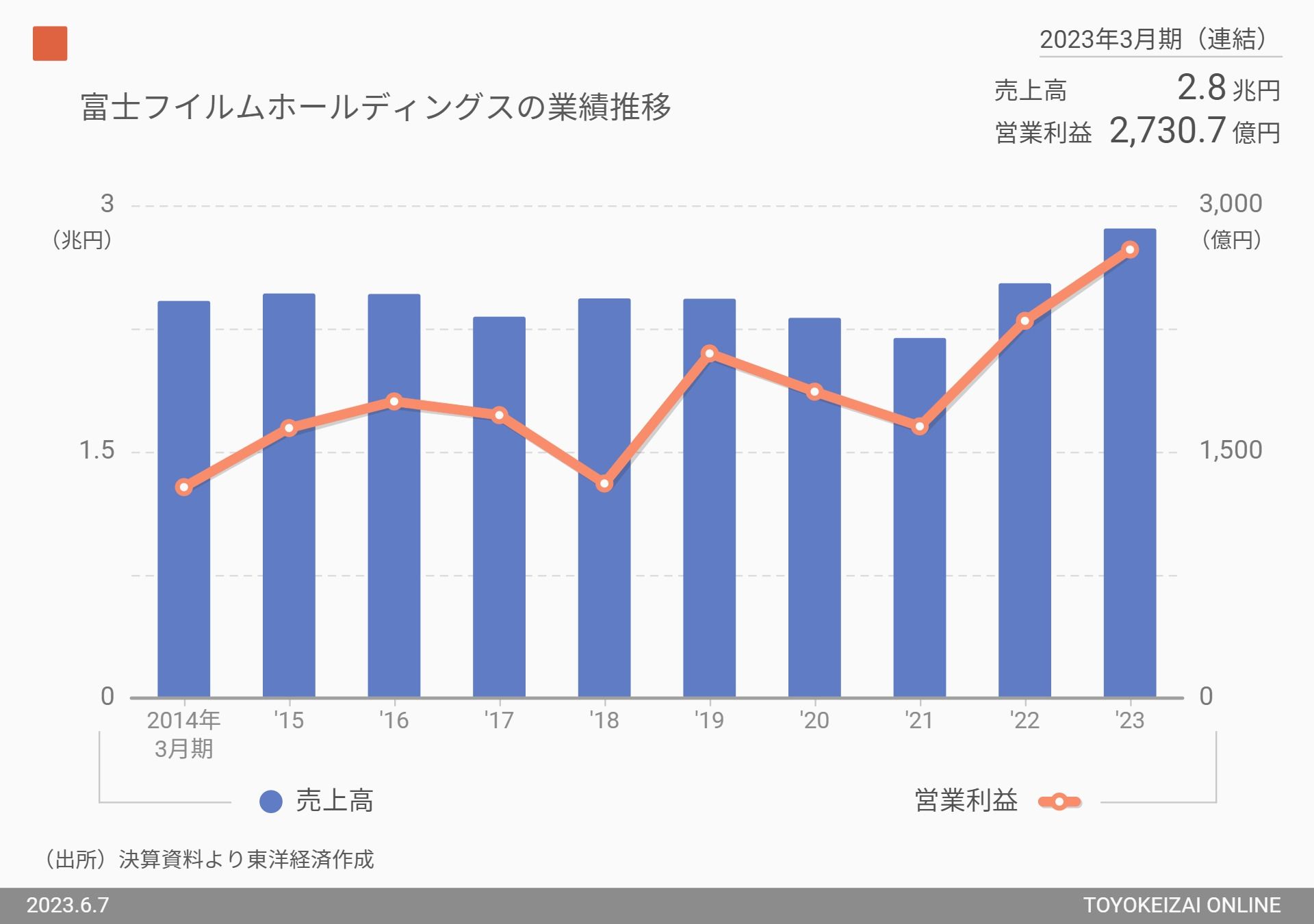株価上昇率8位、富士フィルムホールディングスの業績推移