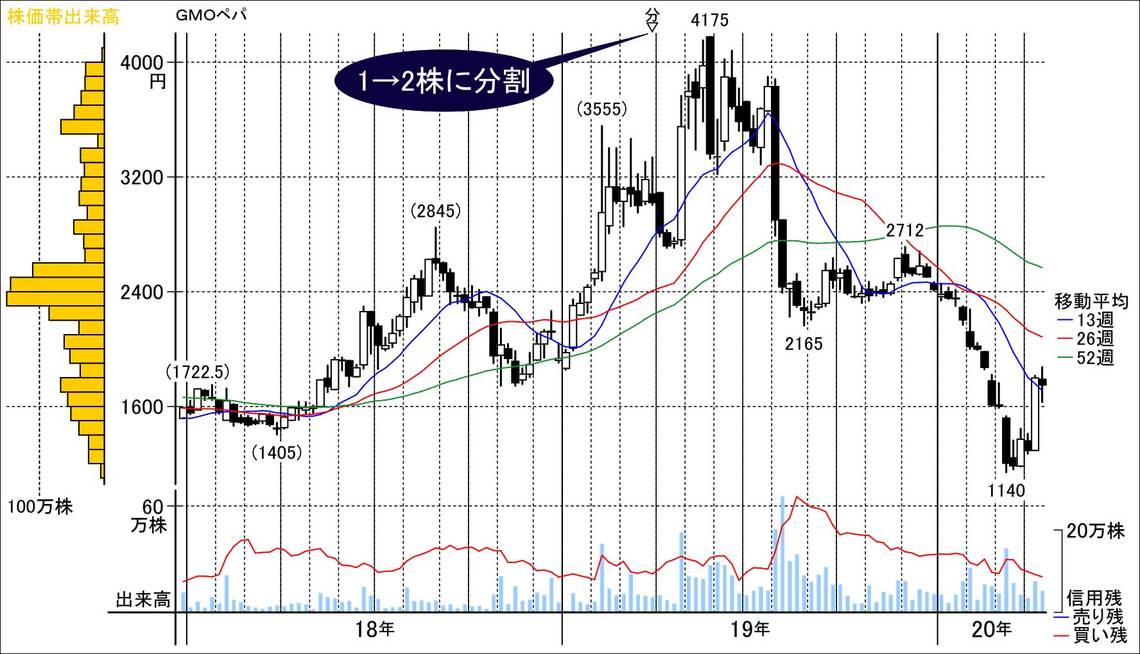 東洋経済グロース500 成長好機迎えたec関連 会社四季報オンライン