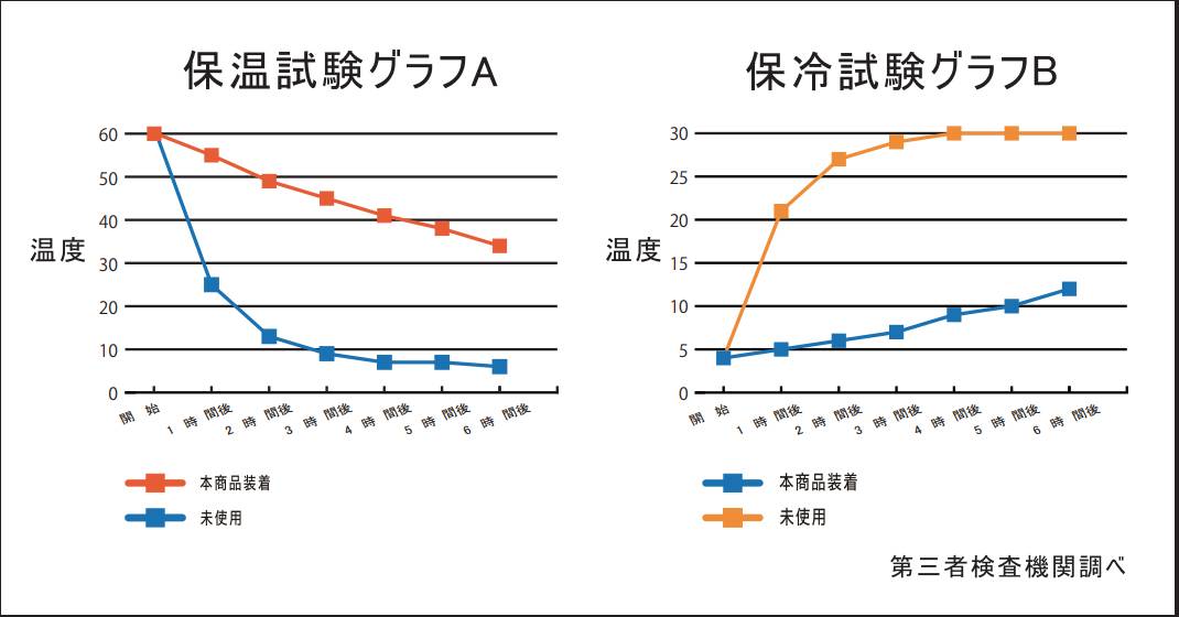 保冷と保温の試験グラフ（ワークマン提供）