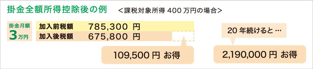 図「掛金全額所得控除後の例」