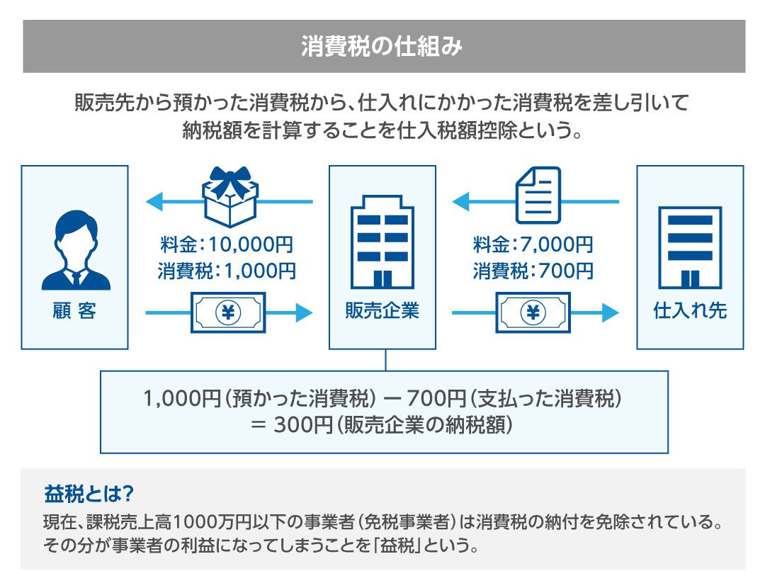 「消費税の仕組み」の図