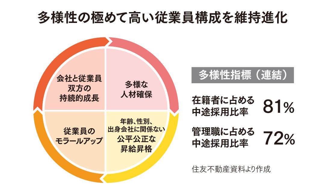 多様性の極めて高い従業員構成を維持進化