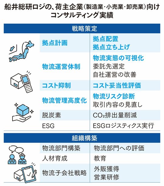 船井総研ロジの、荷主企業（製造業・小売業・卸売業）向けコンサルティング実績