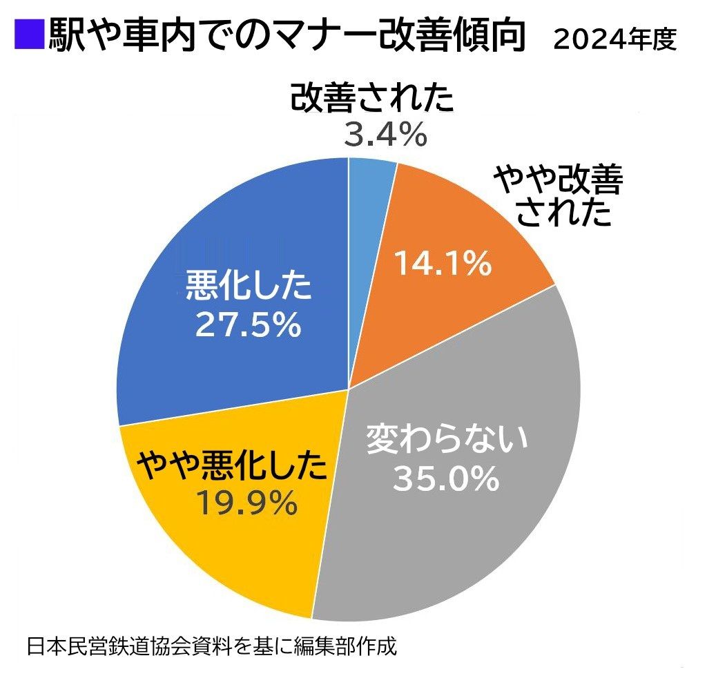 駅や車内でのマナー改善傾向　2024年度調査の結果（編集部作成）