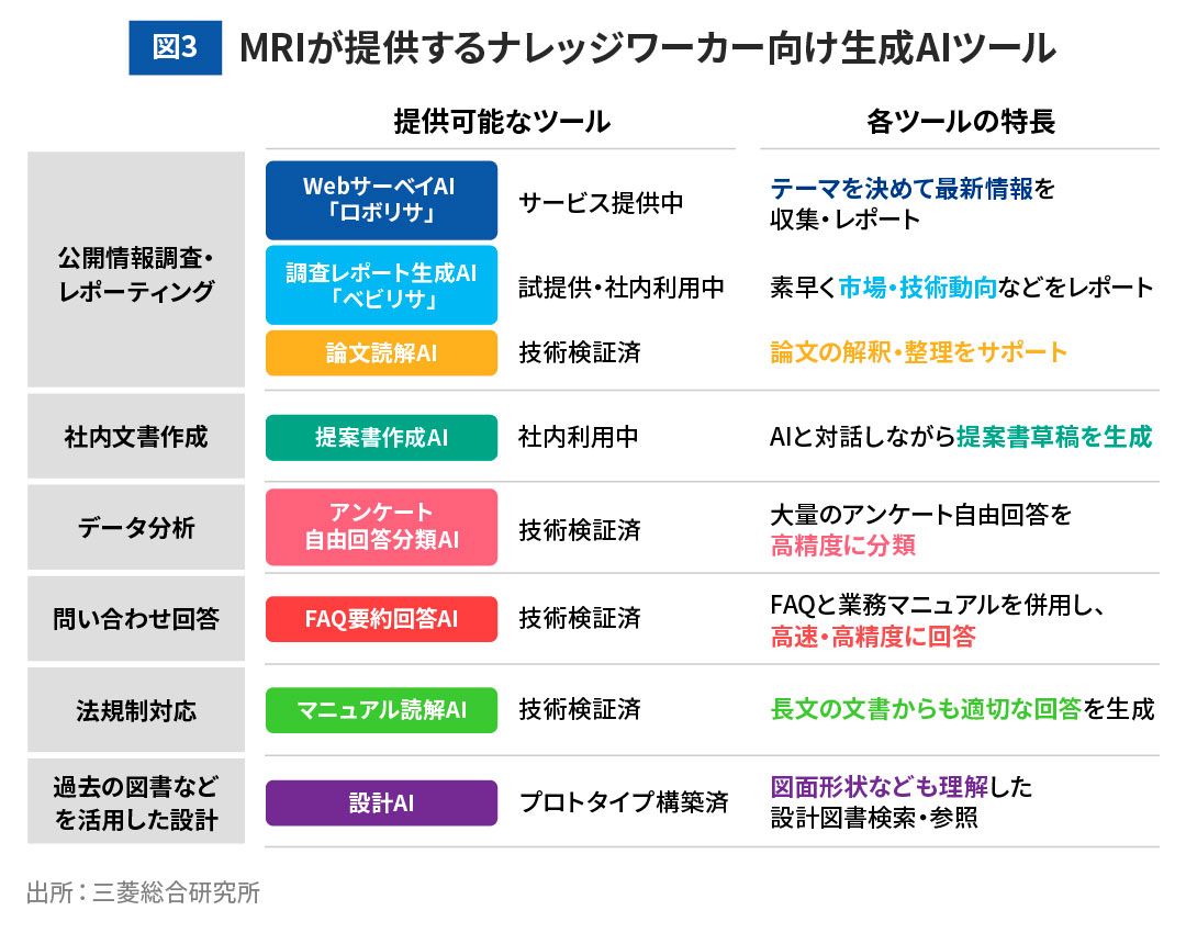 図3 MRIが提供するナレッジワーカー向け生成AIツール