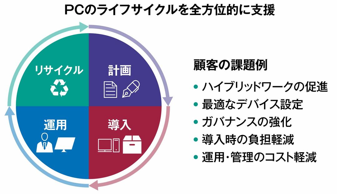 PCのライフサイクルを全方位的に支援