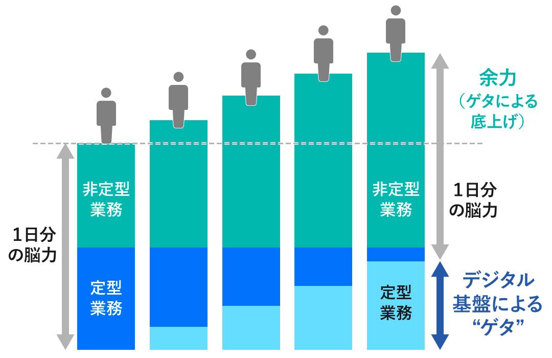 デジタル基盤の構築により、社員に"ゲタ"を履かせる