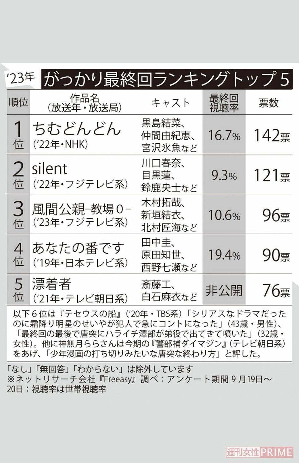 がっかり最終回ランキングトップ5（'23年）（写真：週刊女性PRIME編集部）