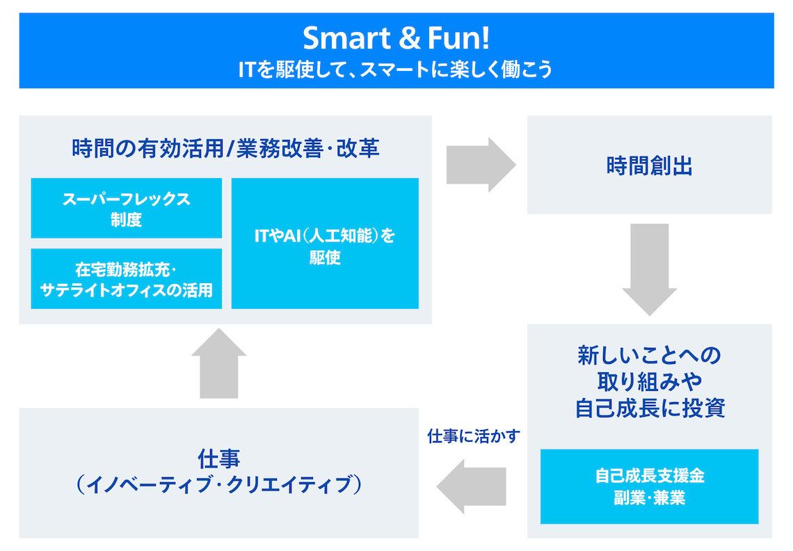 ソフトバンクのSmart&Fun！制度