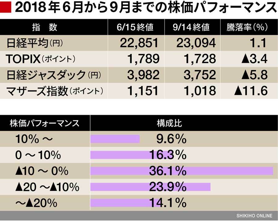 間違えているのは四季報なのか市場なのか｜会社四季報オンライン
