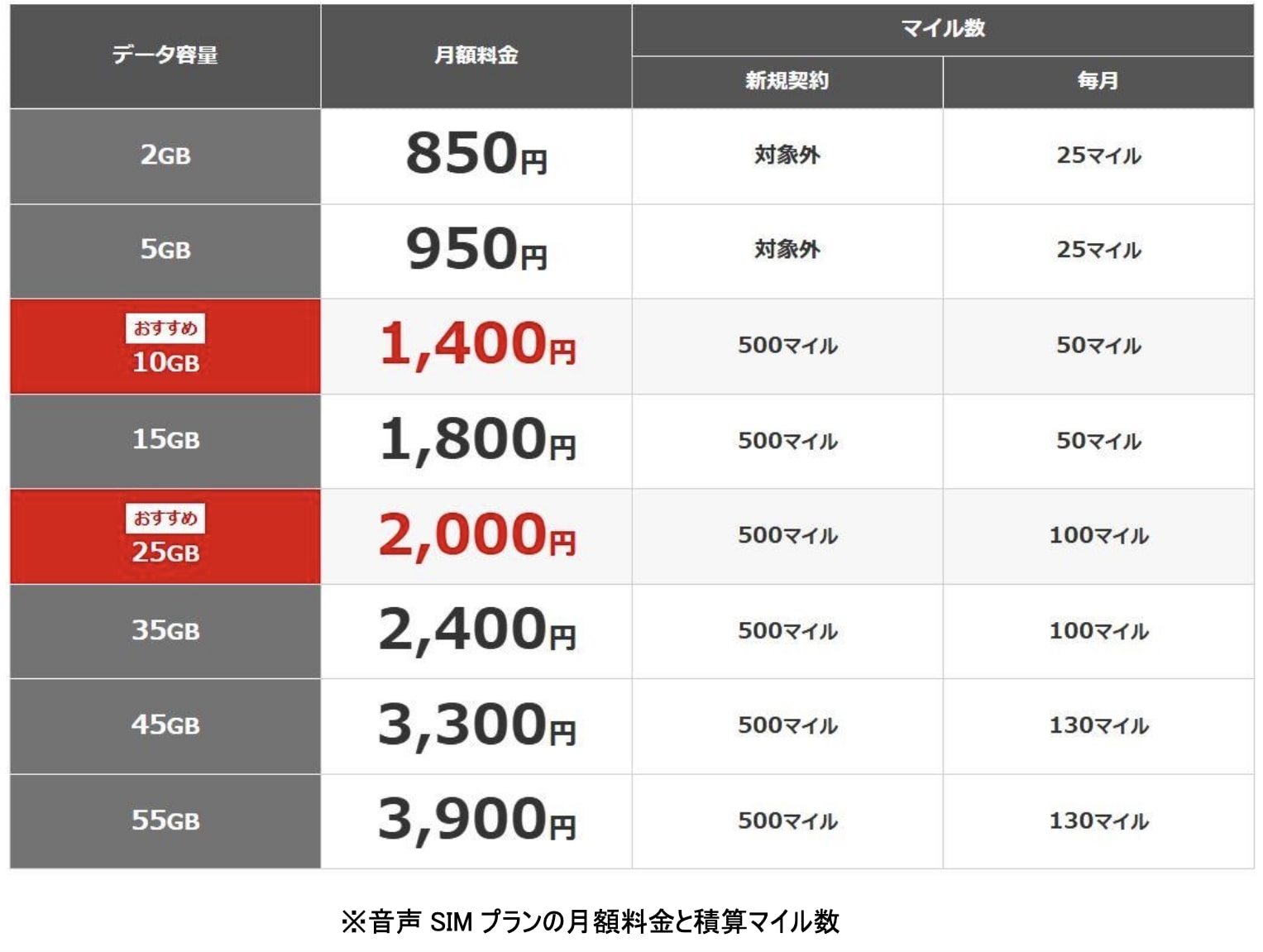 音声SIMプランの月額料金と積算マイル数(画像:JALモバイルのホームページより)