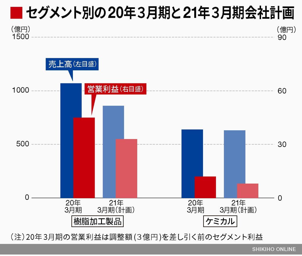 ホンダ向け樹脂部品の森六hd 苦境脱出なるか 会社四季報オンライン