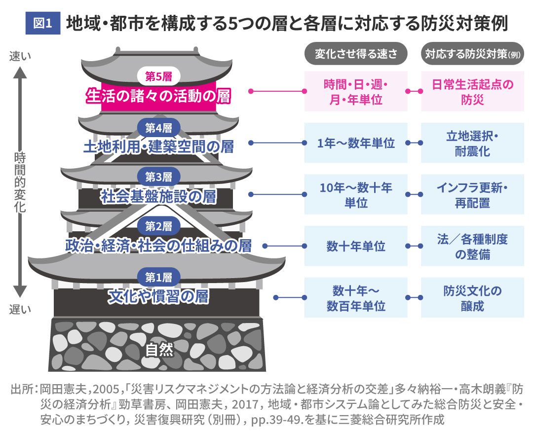 図1 地域・都市を構成する5つの層と各層に対応する防災対策例