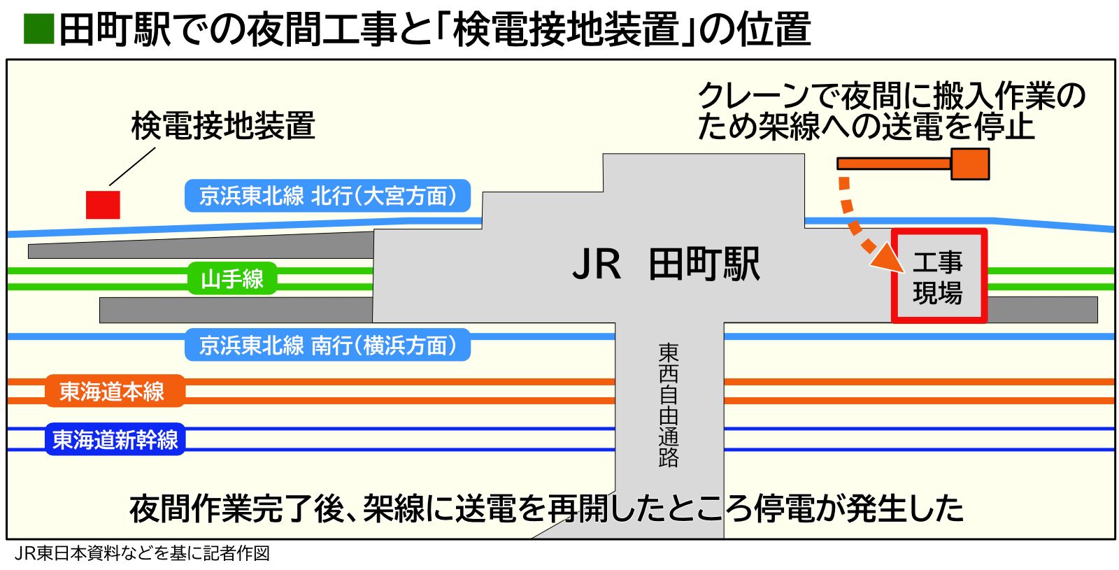 田町駅での夜間工事の場所と「検電接地装置」の位置（記者作図）